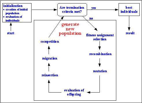 Fig. 2-2: Structure of an extended multipopulation evolutionary algorithm