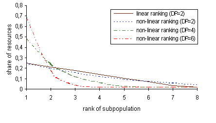 Fig.9-1. Division of resources for subpopulations: linear and non-linear ranking and different values of division pressure